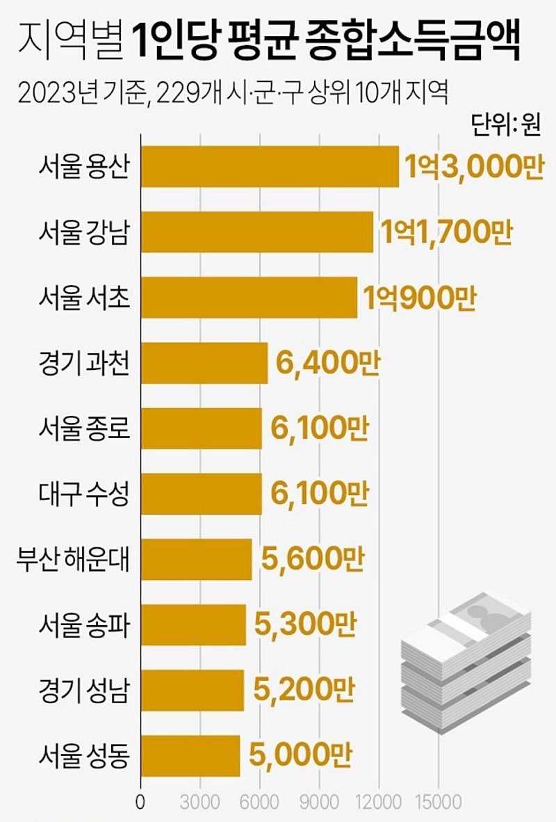 지역별 1인당 평균 종합소득금액