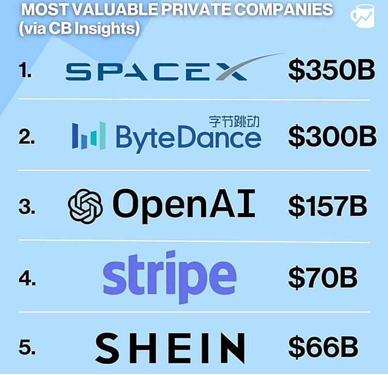 비상장 기업 글로벌 TOP 5