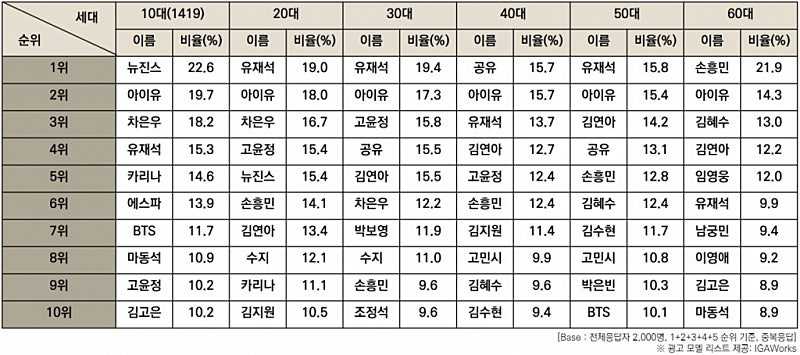 2024 세대별 광고모델 선호도 조사