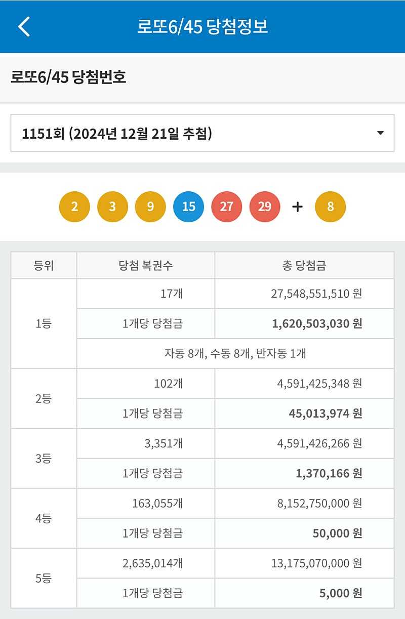 이번주 로또 수동 4개 대박 터진 한 사람