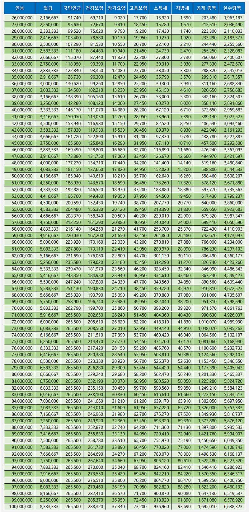 2025년 연봉 실수령액표