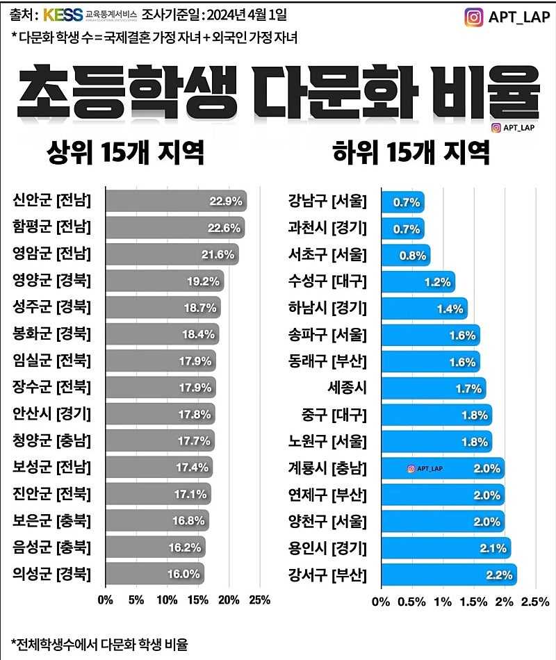 초등생 지역별 다문화비중