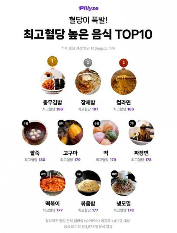 최고혈당 높은 음식 top10