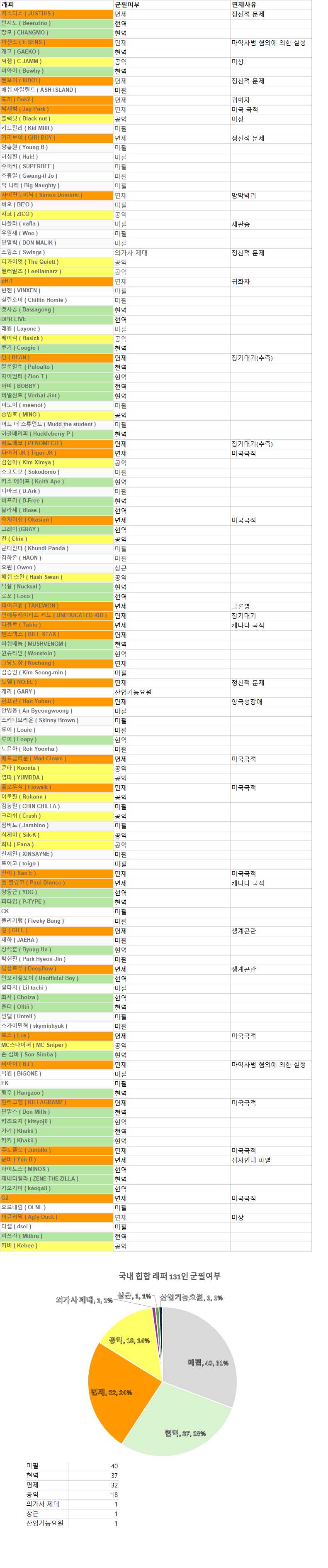 한국 래퍼 131명 군복무 현황