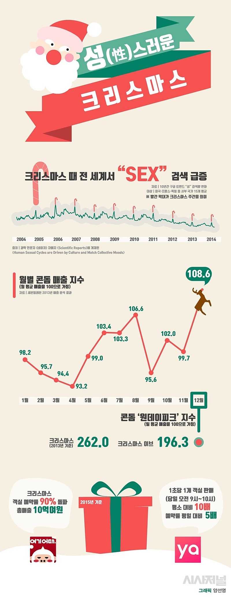 가장 짝짓기가 많은 날 12월 24일