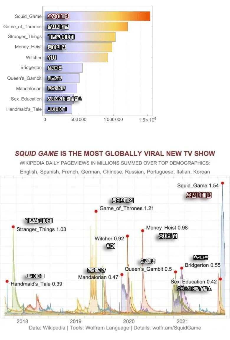 오징어게임이 얼마나 흥했는지 알아보자..