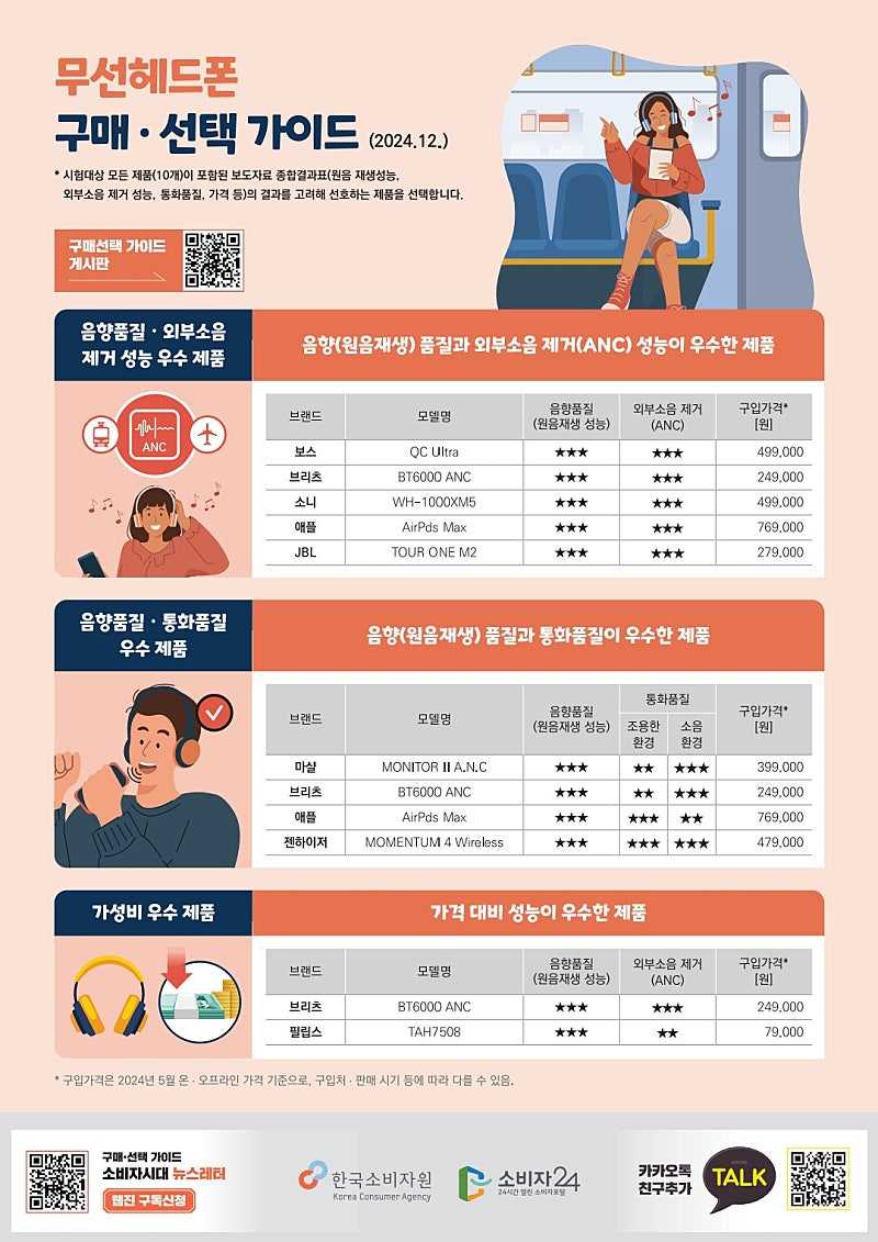 오늘자 한국소비자원 무선헤드폰 성능 비교 공개